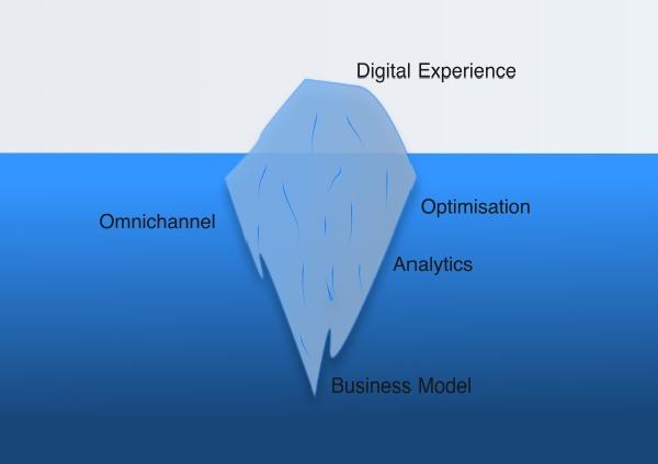 The Digital Iceberg shows the Digital Experience as the peak of the Iceberg and the complex invisible capabilities beneath the surface.